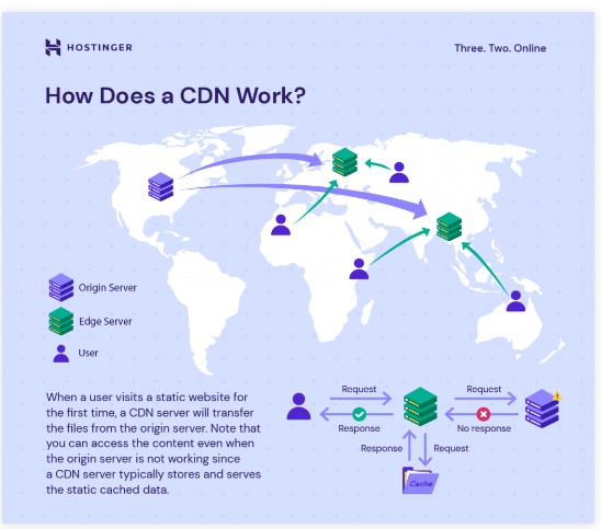 CDN network